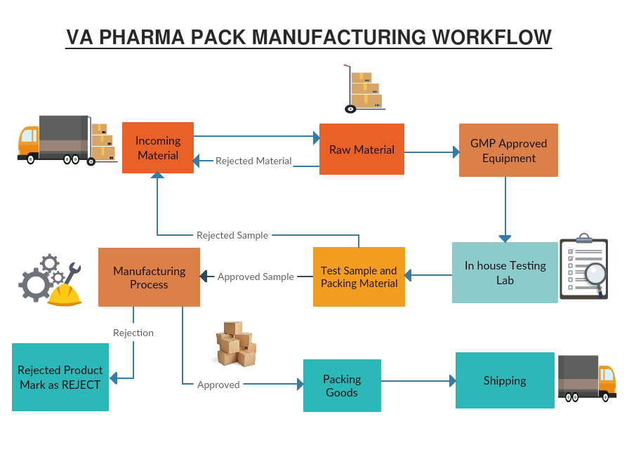 VA Pharma Manufacturing Work Flow Chart